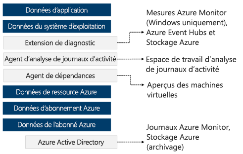 Schéma montrant comment Azure Monitor collecte des données à partir de diverses sources.