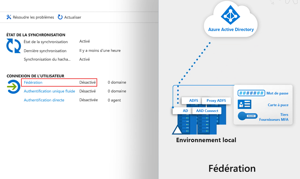 Diagramme qui montre comment configurer un environnement hybride à l’aide d’une infrastructure AD FS locale.