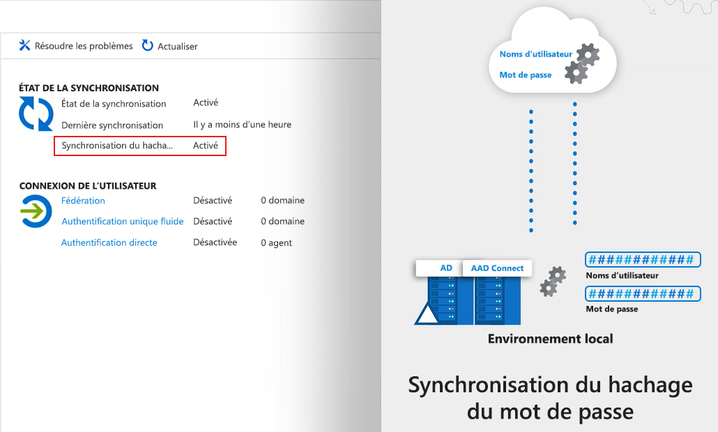 Diagramme illustrant le hachage d’un mot de passe AD local d’utilisateur avec Azure AD.