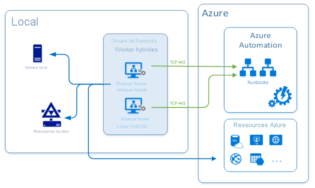 Diagram of Azure Automation Hybrid Runbook Worker workflow containing Runbooks, DSC Configurations, Local Server and Local Resources icons.