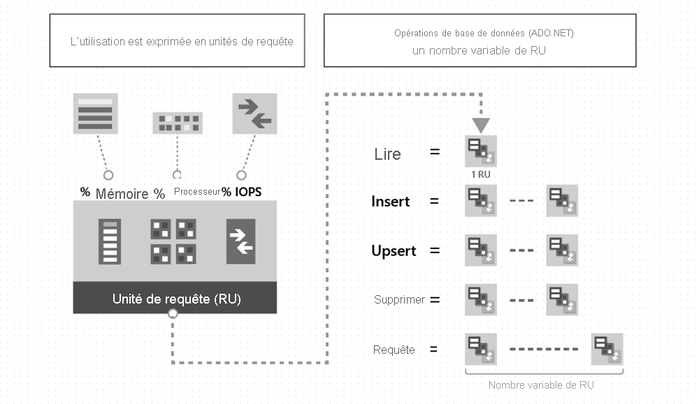 Image montrant comment les opérations de base de données consomment des unités de requête.