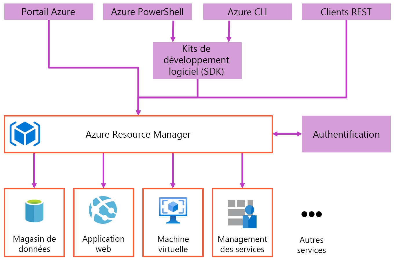 Diagramme montrant une vue d’ensemble d’Azure Resource Manager.