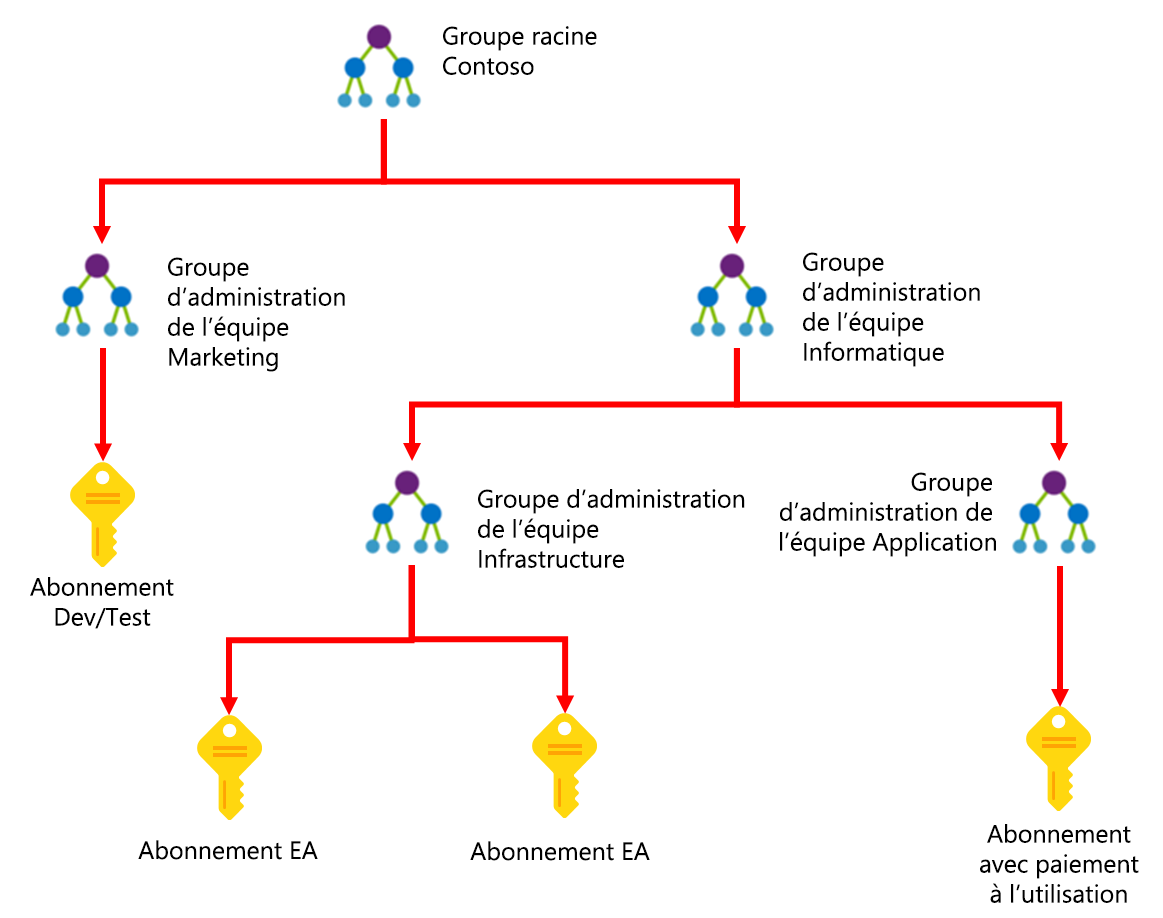 Diagramme montrant comment les groupes d’administration Azure sont utilisés pour organiser les abonnements dans une hiérarchie de gestion unifiée des stratégies et des accès.