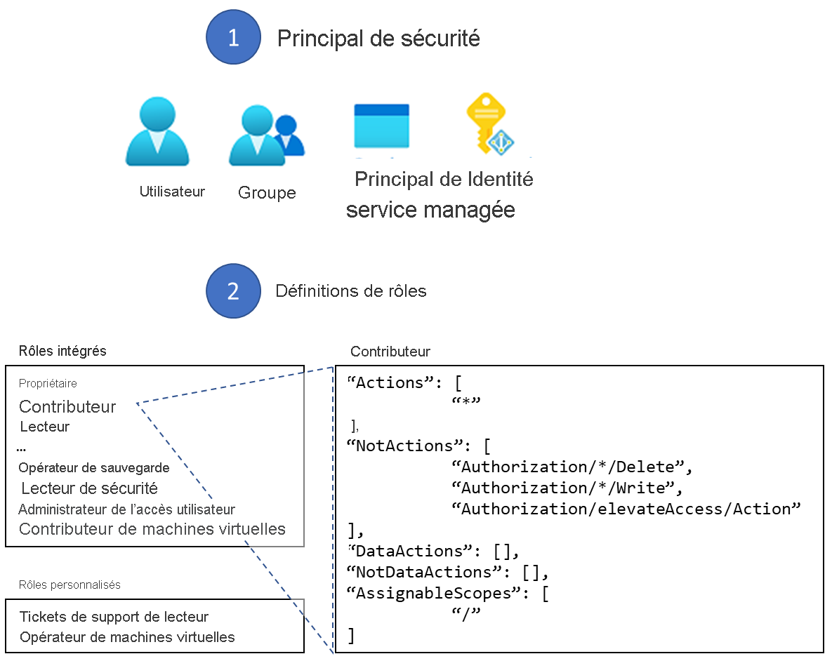 Diagramme montrant la définition de rôle pour une attribution de rôle.