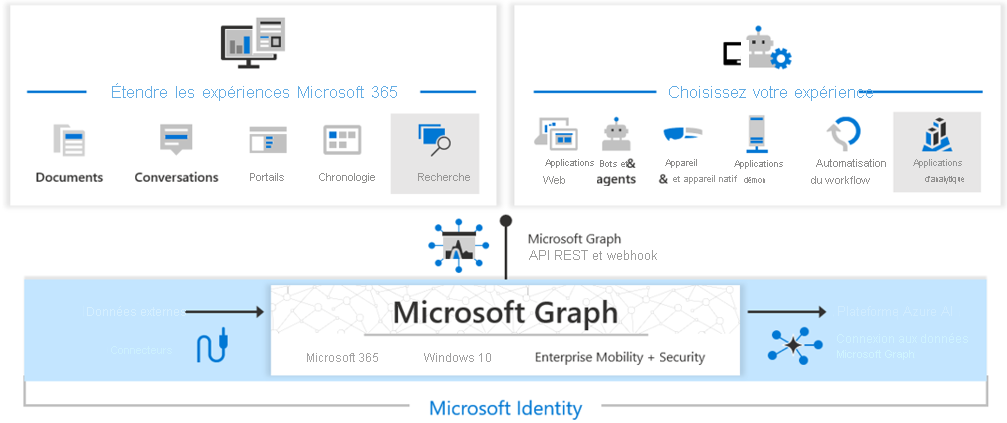 Diagram Microsoft Graph features. Use graph to pull identity information from Microsoft Entra ID.