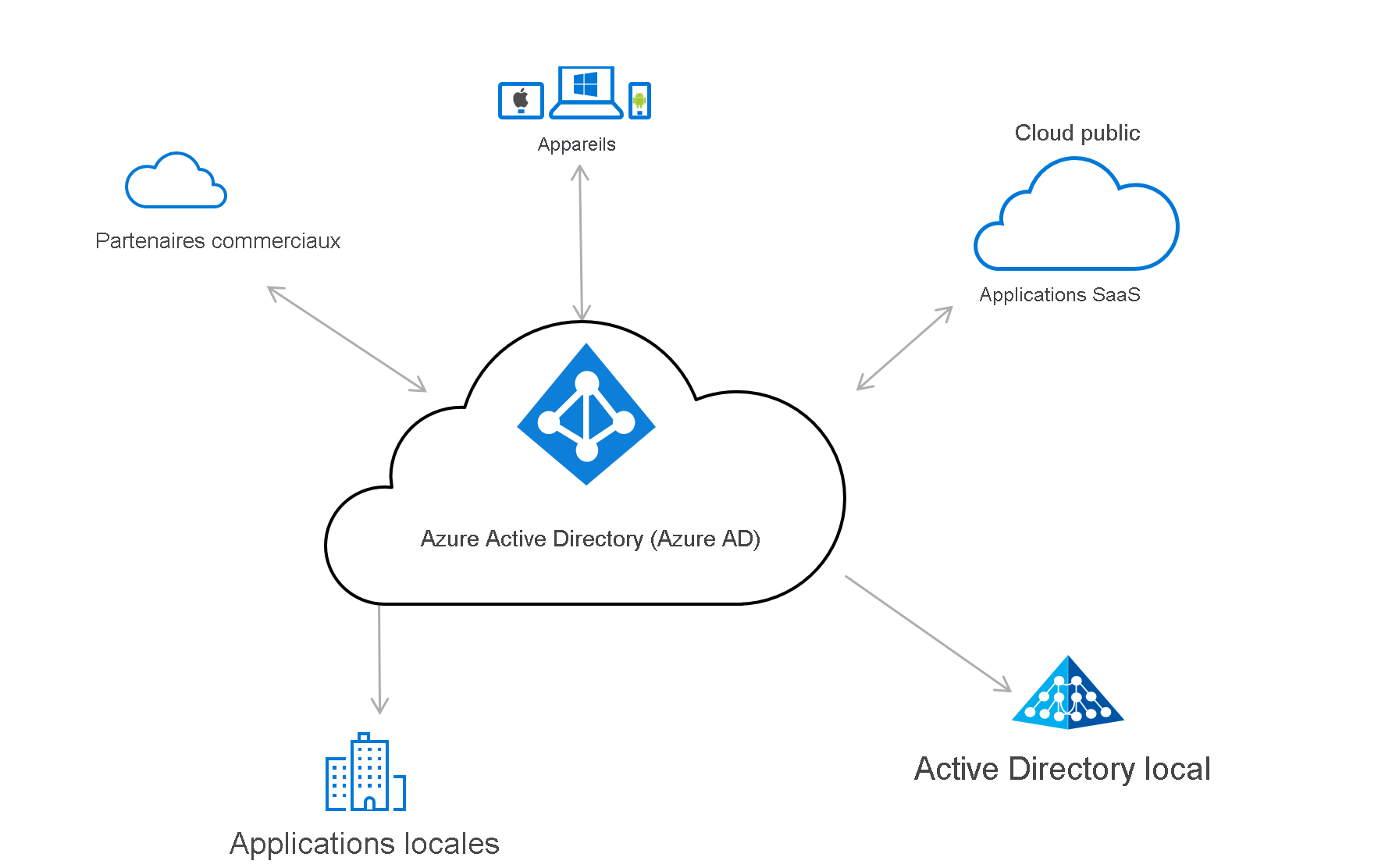 Diagram of an identity and access management solution based on Microsoft Entra ID.