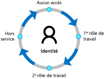 Diagram of life of an identity. Start, no access. Then job with access and identity created. Leave the company, then back to no access.