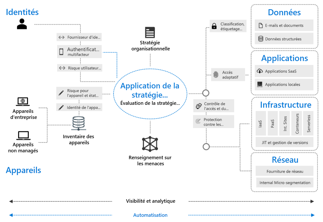 Diagramme de l’architecture technologique d’entreprise basée sur la Confiance Zéro.