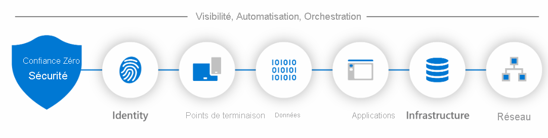 Diagramme des six piliers de la Confiance Zéro : Identité, Points de terminaison, Données, Applications, Infrastructure et Réseau.