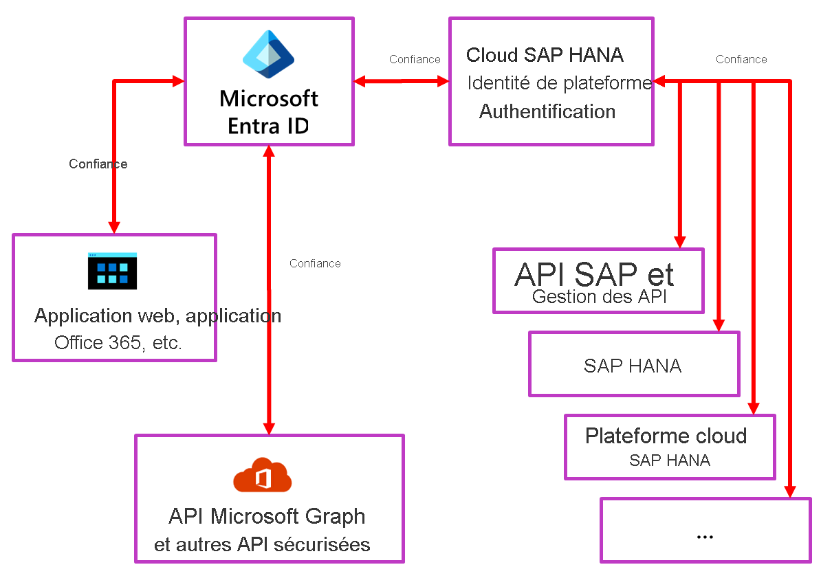 Diagramme montrant la relation entre Microsoft Entra ID et S A P Cloud Identity Authentication.