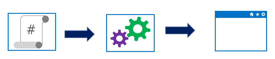 Une flèche pointe d’une icône de script vers une icône de deux engrenages représentant des procédures de programmation, suivie d’une autre flèche pointant vers une image représentant une application dans son état final.