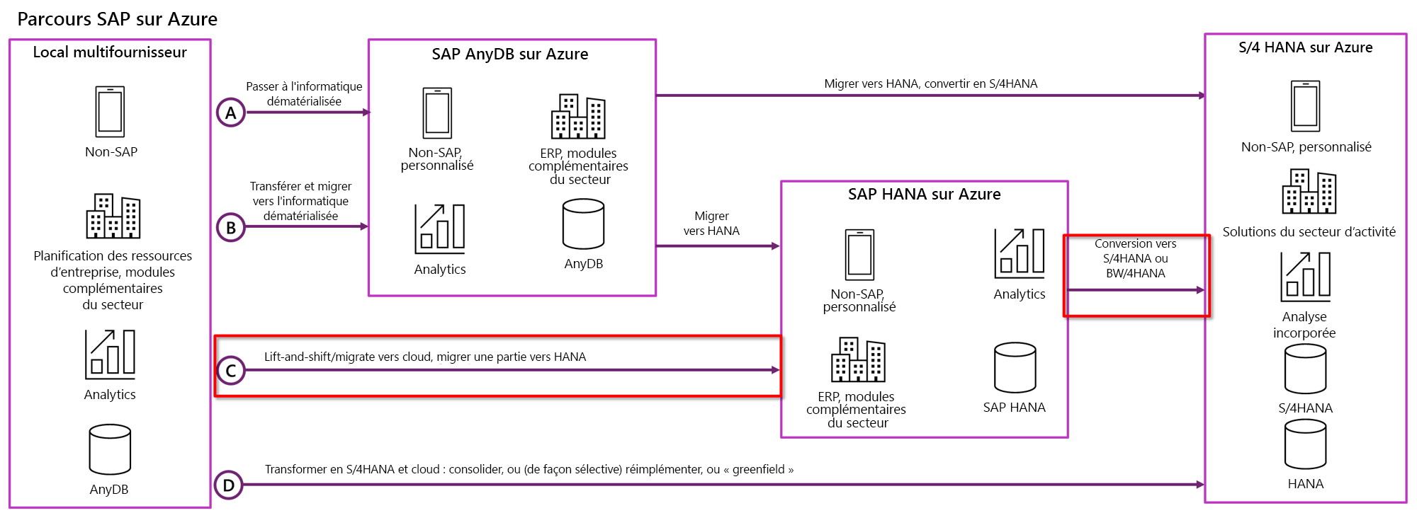 Diagramme montrant le parcours vers Azure pour les charges de travail S A P.