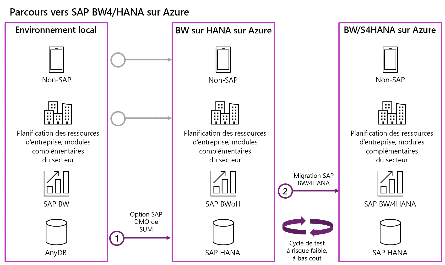 Diagramme montrant les migrations S A P B W sur HANA et B W 4 HANA.