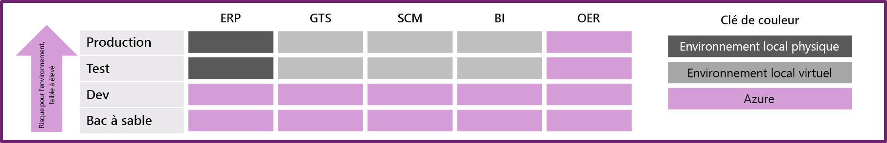 Diagramme montrant des exemples d’environnements.