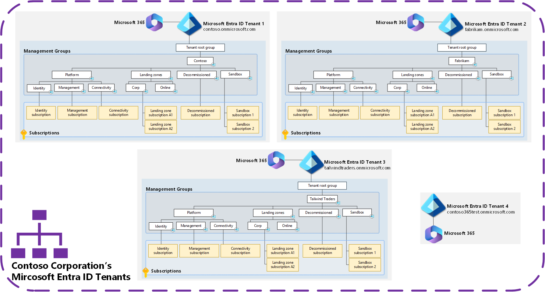 Diagramme présentant un exemple de hiérarchie de zones d’atterrissage Azure pour plusieurs locataires.