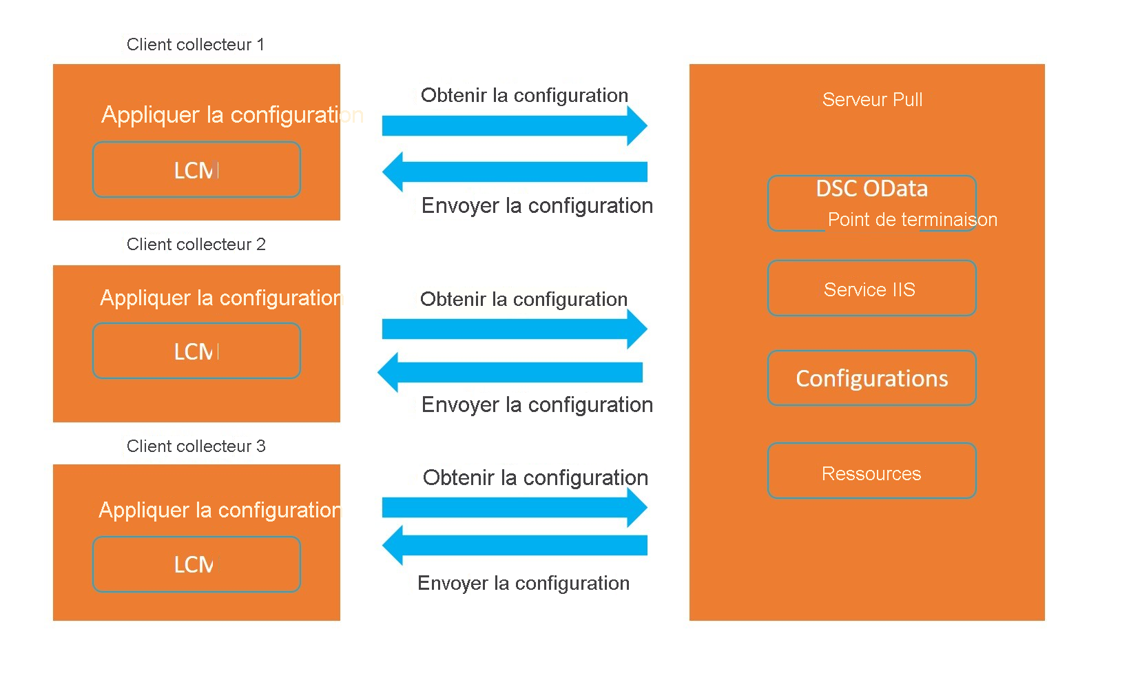 Diagramme montrant trois clients Pull. Les clients Pull 1, 2 et 3 sont à gauche. Chaque client Pull a une zone intitulée Appliquer la configuration et LCM. Les flèches étiquetées Obtenir la configuration vont de chaque client Pull à un serveur Pull sur la droite. Le serveur Pull comporte quatre zones : Point de terminaison OData DSC, Service IIS, Configurations et Ressources. Les flèches étiquetées Envoyer la configuration partent du serveur Pull vers les trois clients Pull sur la gauche.