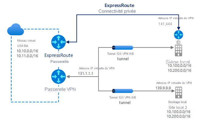 Diagramme d’une connexion double à partir de VNet1, USA Est, par le biais d’une passerelle ExpressRoute et d’une passerelle VPN (IP : 131.1.1.1). La connexion ExpressRoute fournit une connectivité privée au site HQ local (IP : 141.4.4.4). Le site HQ a également un tunnel IPsec/IKE qui se connecte à VNet1. Enfin, VNet1 utilise la passerelle VPN pour se connecter à LocalSite2 à travers un tunnel IPsec/IKE.