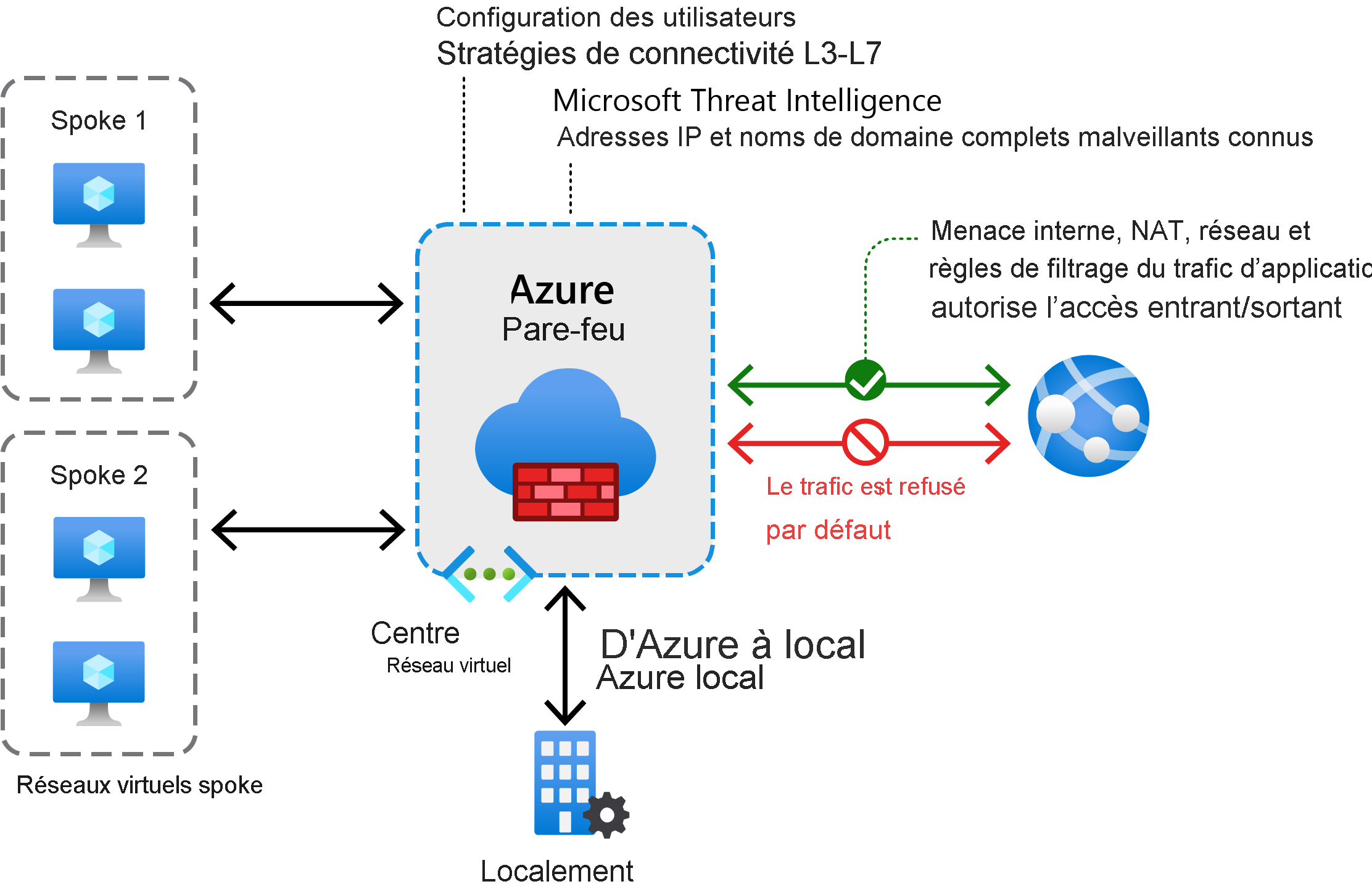 Une solution Pare-feu Azure contient un certain nombre de VNet de type hub-and-spoke, qui sont connectés à un VNet central contenant le pare-feu. Ce réseau virtuel est à son tour connecté à un réseau local et à Internet. Le trafic est filtré en fonction de différentes règles entre ces environnements.