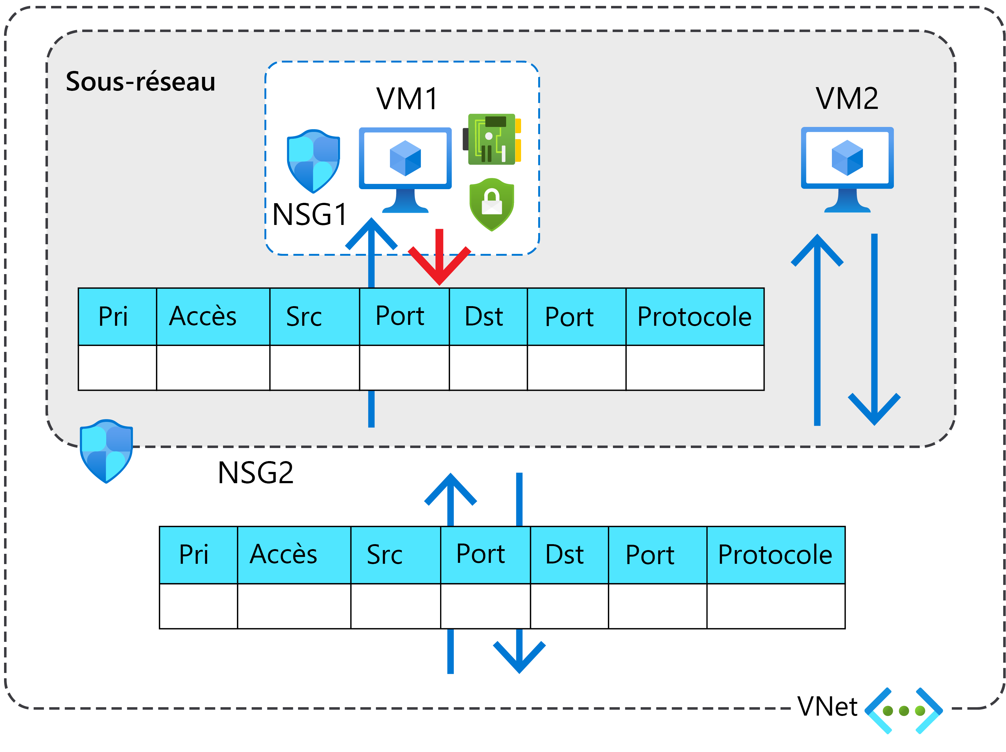 Un objet de sous-réseau contient deux machines virtuelles : VM1 et VM2. La machine virtuelle VM1 est protégée via l’affectation d’un NSG appelé NSG1. L’ensemble du sous-réseau est protégé par un groupe de sécurité réseau appelé NSG2.