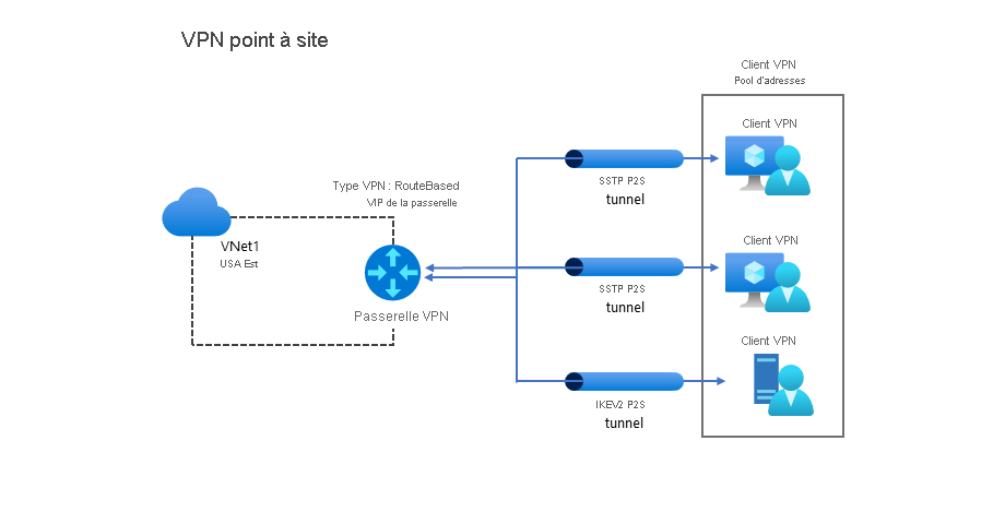 Diagramme d’une configuration P2S classique. VNet1 dans la région USA Est se connecte à une passerelle VPN (IP : 131.1.1.1). Trois tunnels VPN sont connectés en entrée à la passerelle VPN. Deux sont de type SSTP et le troisième est de type IKEv2. Les appareils et utilisateurs clients sont affichés à l’extrémité du tunnel, chacun avec une adresse IP privée allouée à partir d’un pool.