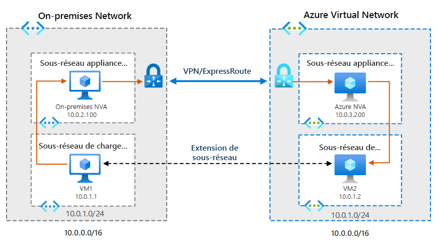 Diagramme d’un VNet local et d’un VNet Azure connectés à la fois par une connexion ExpressRoute et une extension de sous-réseau, comme indiqué dans le texte qui précède.