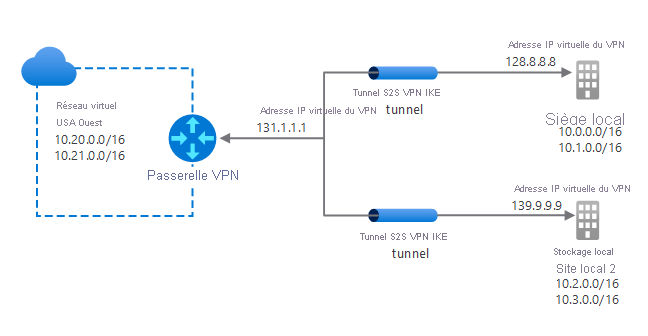 Diagramme d’une configuration VPN multisite classique. VNet1 dans la région USA Ouest se connecte par le biais d’une passerelle VPN (IP : 131.1.1.1). La passerelle a deux tunnels VPN IPsec/IKE. L’un se connecte à LocalSite1 (IP : 128.8.8.8) et l’autre à LocalSite2 (IP : 139.9.9.9).