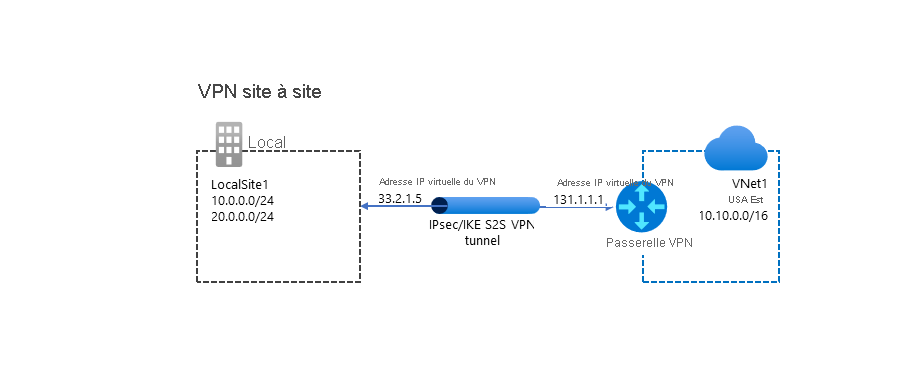 Diagramme d’une configuration S2S VPN classique. Un VNet (IP : 10.10.0.0/16) étiqueté VNet1 se connecte par le biais d’un appareil de passerelle VPN (IP : 131.1.1.) à travers un tunnel VPN IPsec/IKE à un appareil VPN (IP : 33.2.1.5) situé sur LocalSite1 au siège.