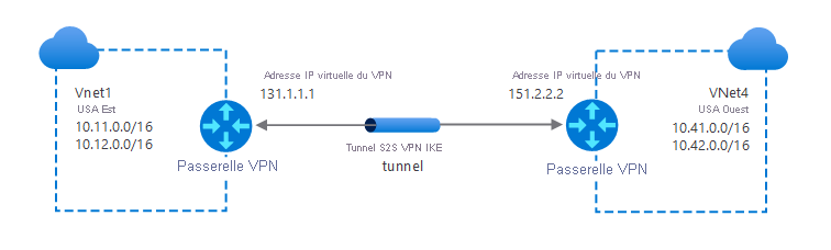 Diagramme d’une connexion de réseau virtuel à réseau virtuel classique. VNet1 dans la région USA Est se connecte par le biais d’une passerelle VPN (IP : 131.1.1.1). Un tunnel IPsec/IKE se connecte à une passerelle VPN (IP : 151.2.2.2) qui réside en périphérie de VNet4, la région USA Ouest.