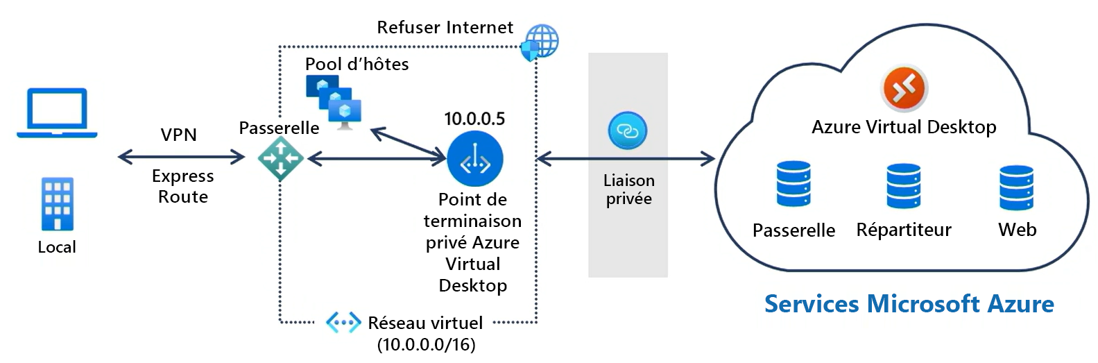 Diagramme général dans lequel Private Link connecte un client local au service Azure Virtual Desktop.