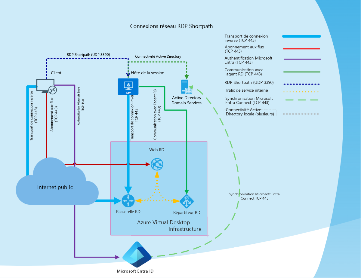 Diagramme d’une vue d’ensemble générale des connexions réseau à l’aide de RDP Shortpath.