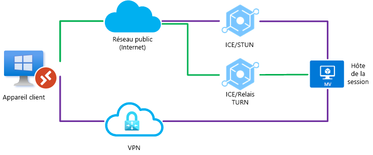 Diagramme montrant UDP bloqué sur la connexion VPN directe et une connexion directe.