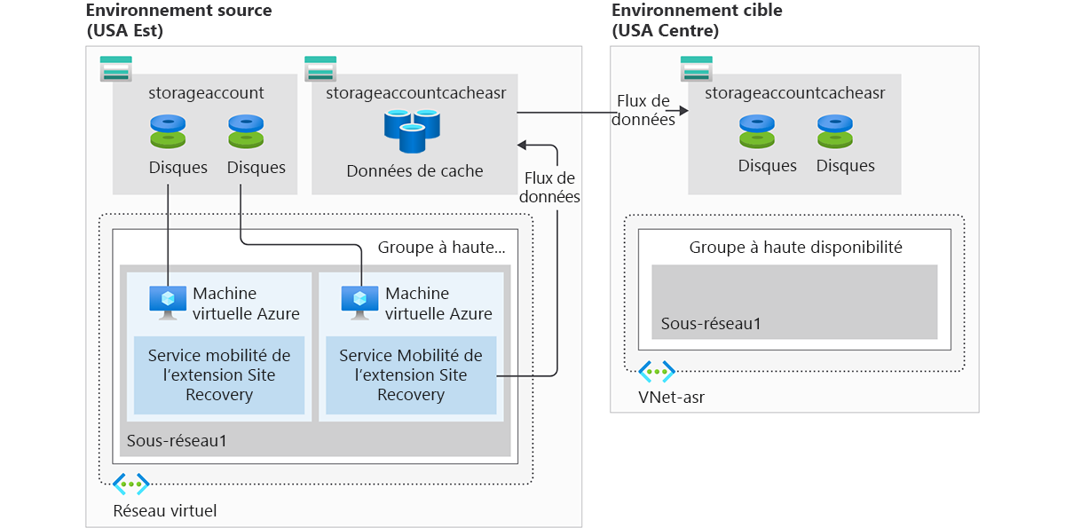 Diagramme d’un environnement source (USA Est) et cible (USA Centre). Leur environnement contient : dans USA Est, dans un seul réseau virtuel, un compte de stockage, des données de cache de compte de stockage, une disponibilité définie dans Subnet1 avec deux machines virtuelles. Dans USA Centre, dans un réseau virtuel appelé VNet-asr, des données de cache d’un compte de stockage et un groupe à haute disponibilité vide dans Subnet1.