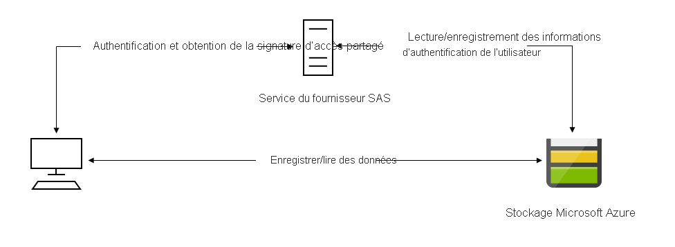 Scenario diagram: SAS provider service