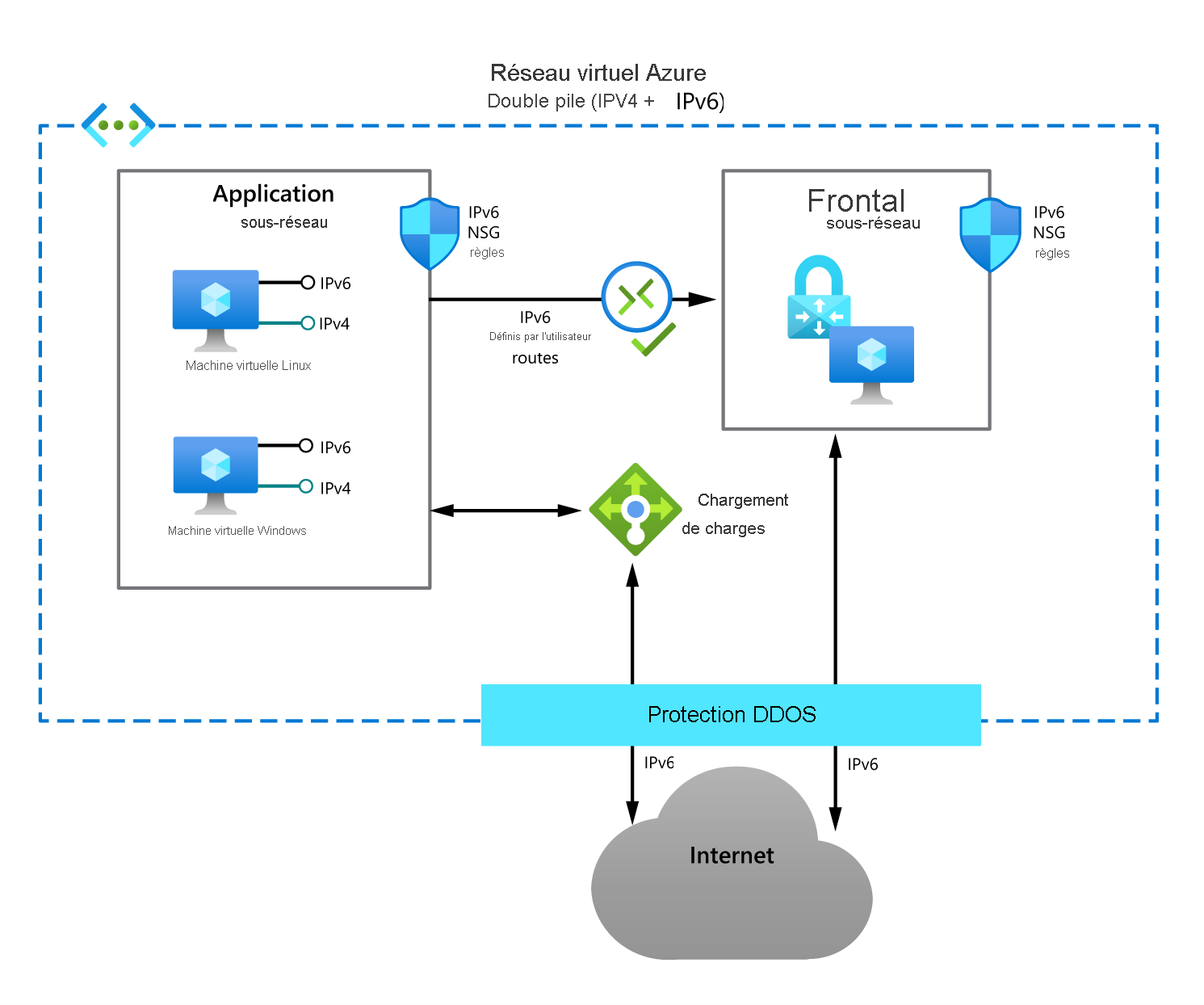 Diagramme de la double pile du Réseau virtuel Azure. Un sous-réseau d’application contient deux machines virtuelles : une Linux et une Windows, avec des adresses IPv4 et IPv6. Un groupe de sécurité réseau protège ces hôtes. Un équilibreur de charge connecte le sous-réseau d’application à Internet IPv6 via la protection DDoS. Les itinéraires IPv6 définis par l’utilisateur connectent le sous-réseau d’application à un sous-réseau front-end.