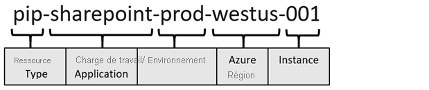 Diagramme d’un exemple de nommage de ressource.