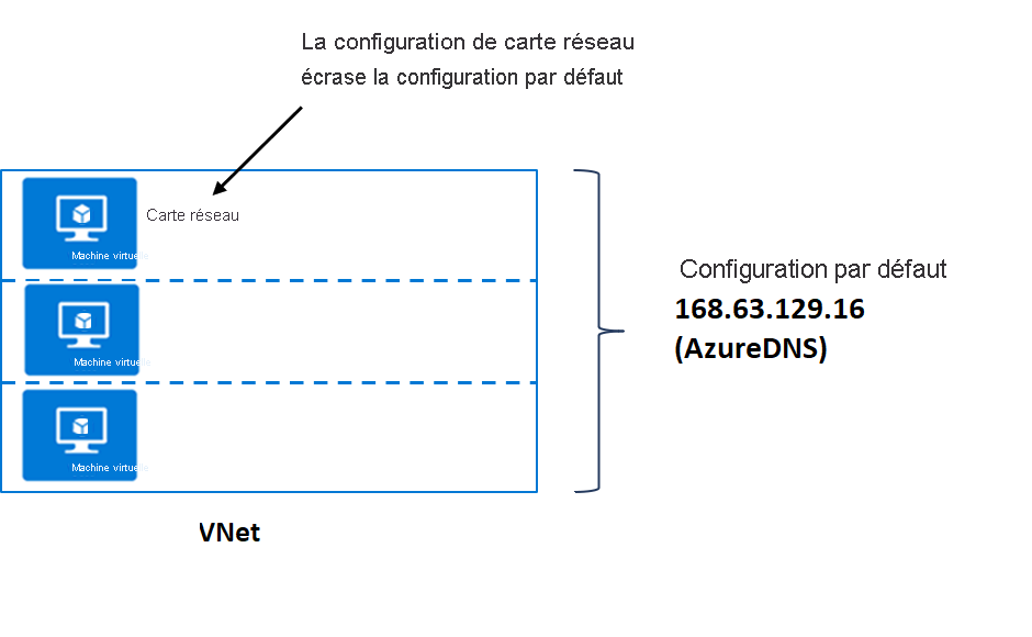 Capture d’écran de la configuration DNS par défaut.