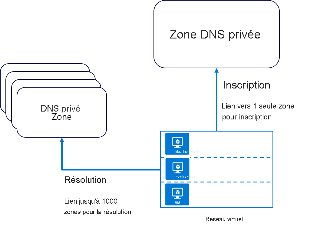 Capture d’écran des zones de résolution DNS privées.