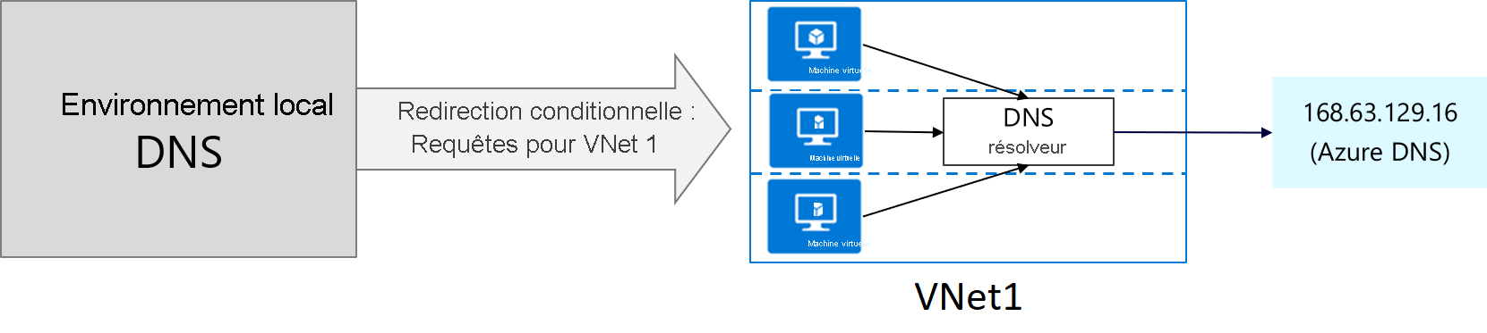 Diagramme du fonctionnement du transfert conditionnel.