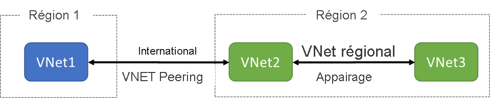 Diagramme avec VNet1 dans la région 1, et VNet2 et VNet3 dans la région 2. VNet2 et VNet3 sont connectés avec le peering régional de réseaux virtuels. VNet1 et VNet2 sont connectés avec le peering mondial de réseaux virtuels.