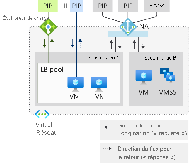 Diagramme de direction du flux NAT de Réseau virtuel.