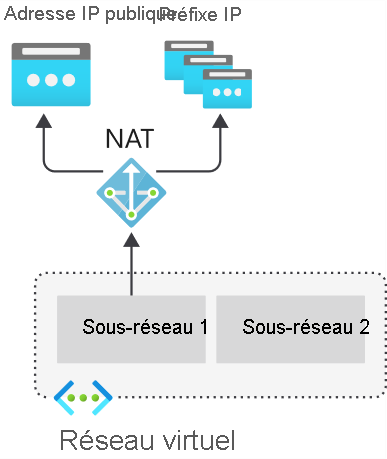 Diagramme avec le service NAT fournissant une connectivité Internet pour les ressources internes.