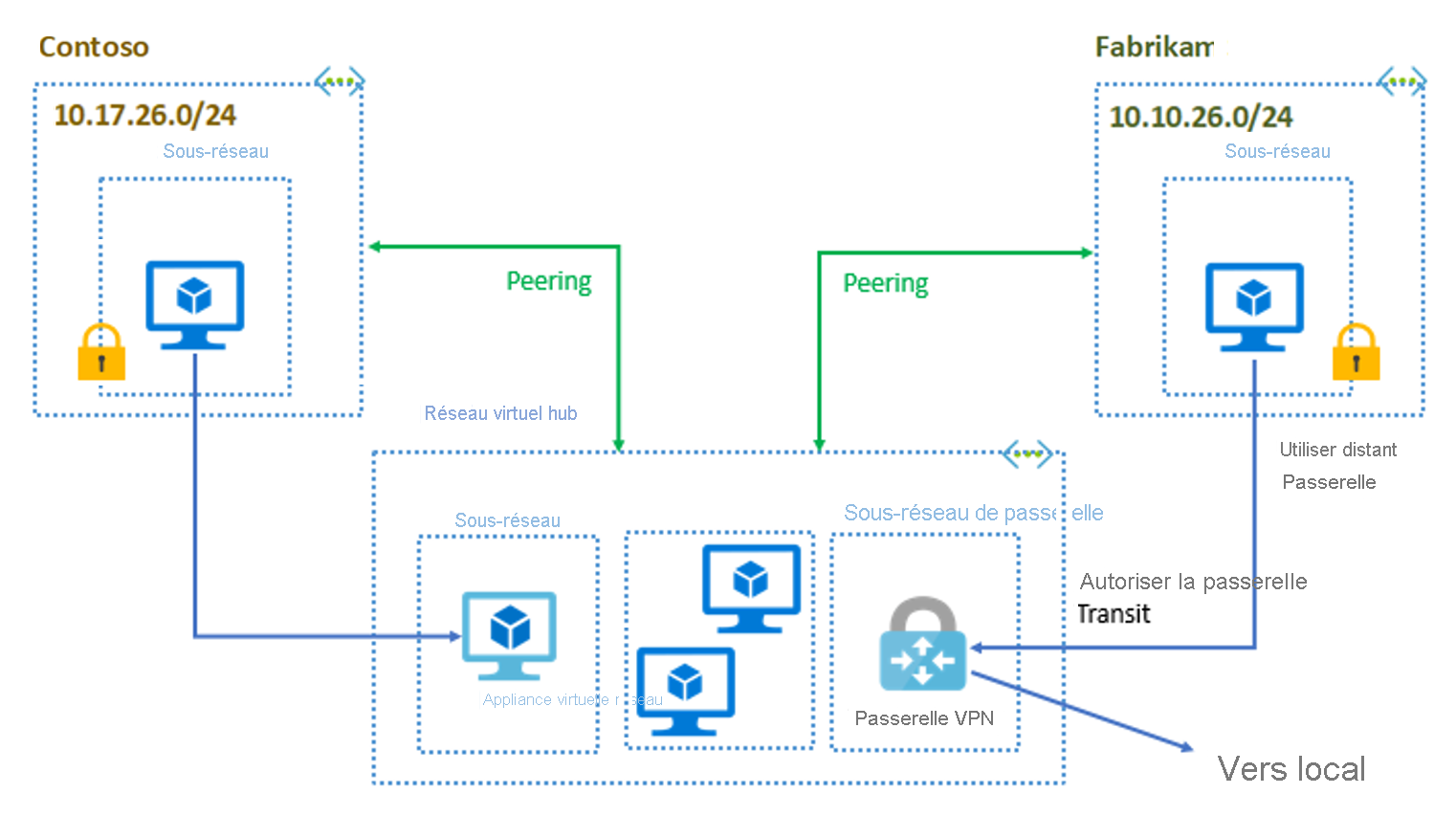 Diagramme de la configuration Hub and Spoke Contoso et Fabrikam.