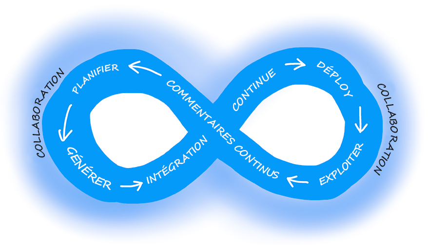 Diagramme du cycle DevOps de collaboration avec plan, build, intégration continue, déploiement, exploitation et commentaires continus.