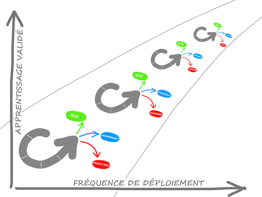 Diagramme de l’apprentissage validé par rapport à la fréquence de déploiement. Bon, indifférent et mauvais cycle.