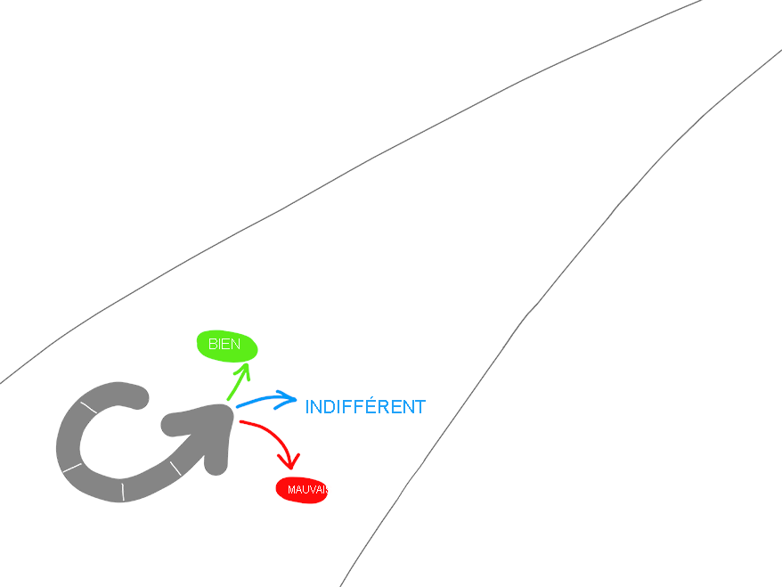 Diagramme de s’efforcer de valider l’apprentissage. Bon, indifférent et mauvais.