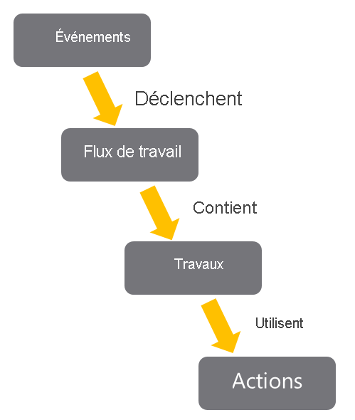 Structure des actions : des événements déclenchent des workflows qui contiennent des travaux qui utilisent des actions.