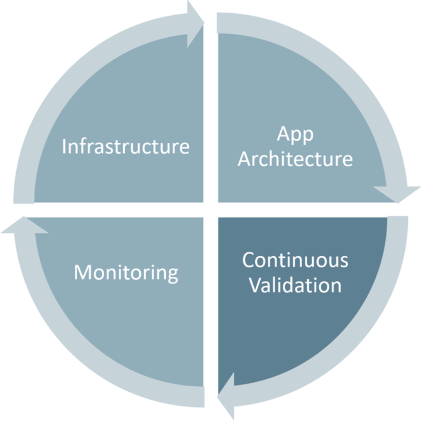 Capture d’écran montrant un cercle constitué de quatre parties : infrastructure, architecture des applications, surveillance et validation continue.