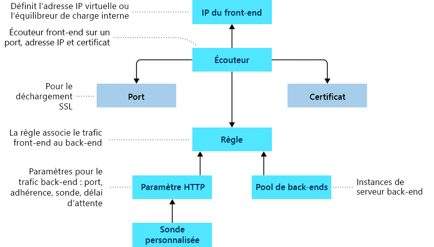 Diagramme montrant comment Azure Application Gateway route les requêtes vers un pool de serveurs web.