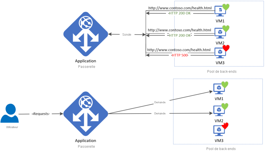 Capture d’écran d’une sonde d’intégrité pour Azure Application Gateway.