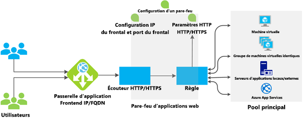 Diagramme montrant les composants Azure Application Gateway.